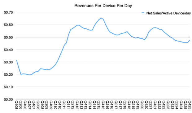 Line graph showing revenues per device per day over time, with a blue line representing net sales per active device. The y-axis ranges from $0.00 to $0.70, while the x-axis denotes time periods from 09/09 to 04/25, illustrating fluctuations in daily revenues.