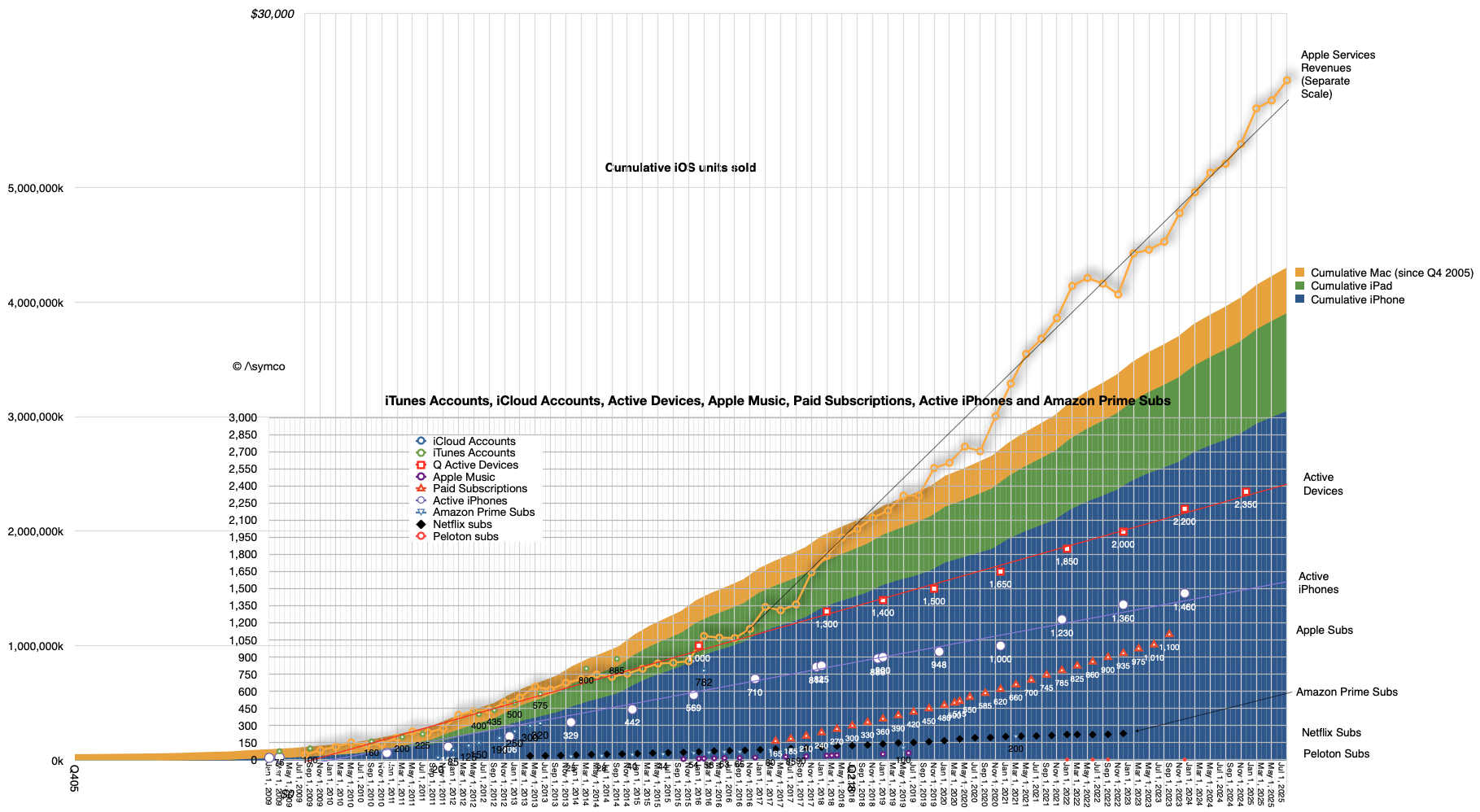 The Composition of Active Devices