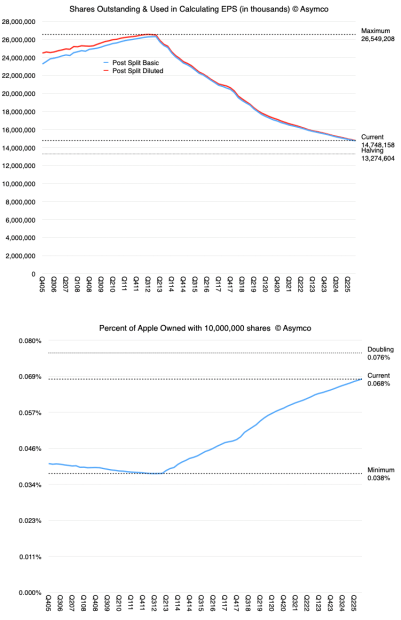Line graph showing shares outstanding and used in calculating EPS over time, with post-split basic and diluted data.