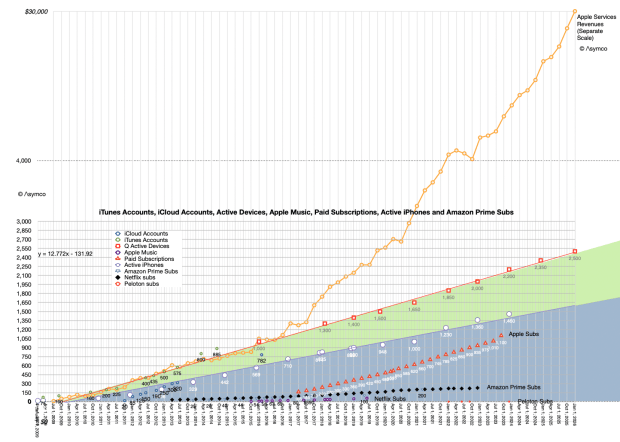 A graph showing the growth of iTunes accounts, iCloud accounts, active devices, Apple Music, paid subscriptions, active iPhones, and Amazon Prime subscriptions over time, with trends highlighted for various services and revenue.