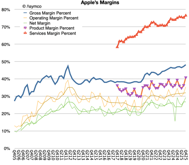 Line graph depicting Apple's profit margins over time, including Gross Margin, Operating Margin, Net Margin, Product Margin, and Services Margin percentages, with data spanning from 2010 to 2023.