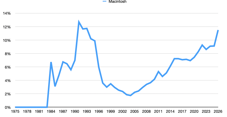 Gartner adds their Mac Q1 estimate to the pile