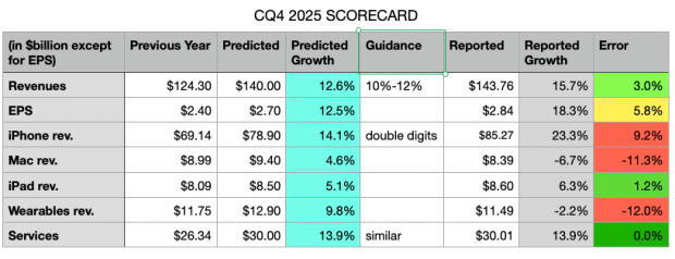 Table showing CQ4 2025 scorecard with financial metrics including revenues, EPS, predicted and reported growth rates across various categories such as iPhone revenue, Mac revenue, iPad revenue, wearables, and services.