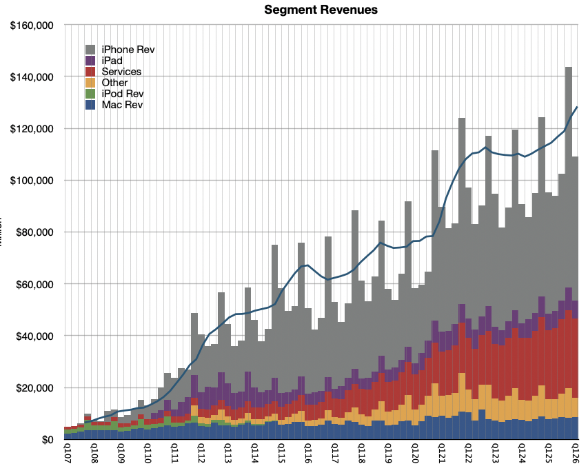 Estimates for Apple’s March Quarter 2026