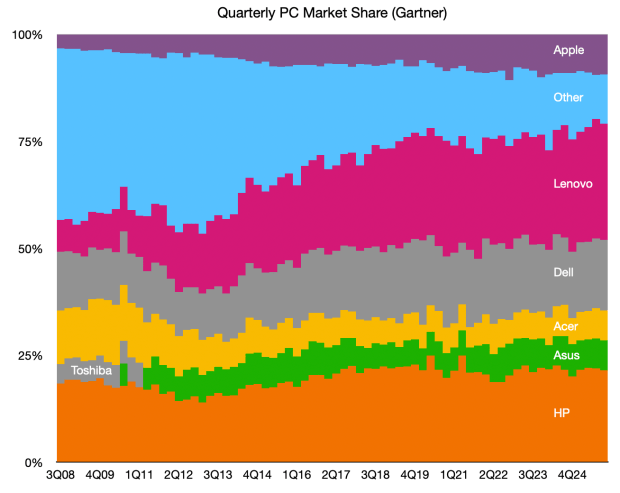 Quarterly PC Market Shares by Vendor